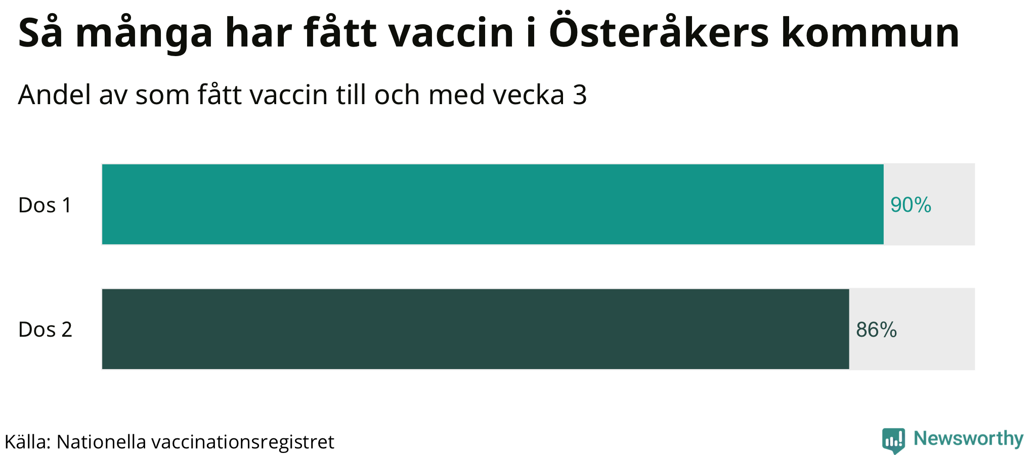 Graf över andel vaccinerade